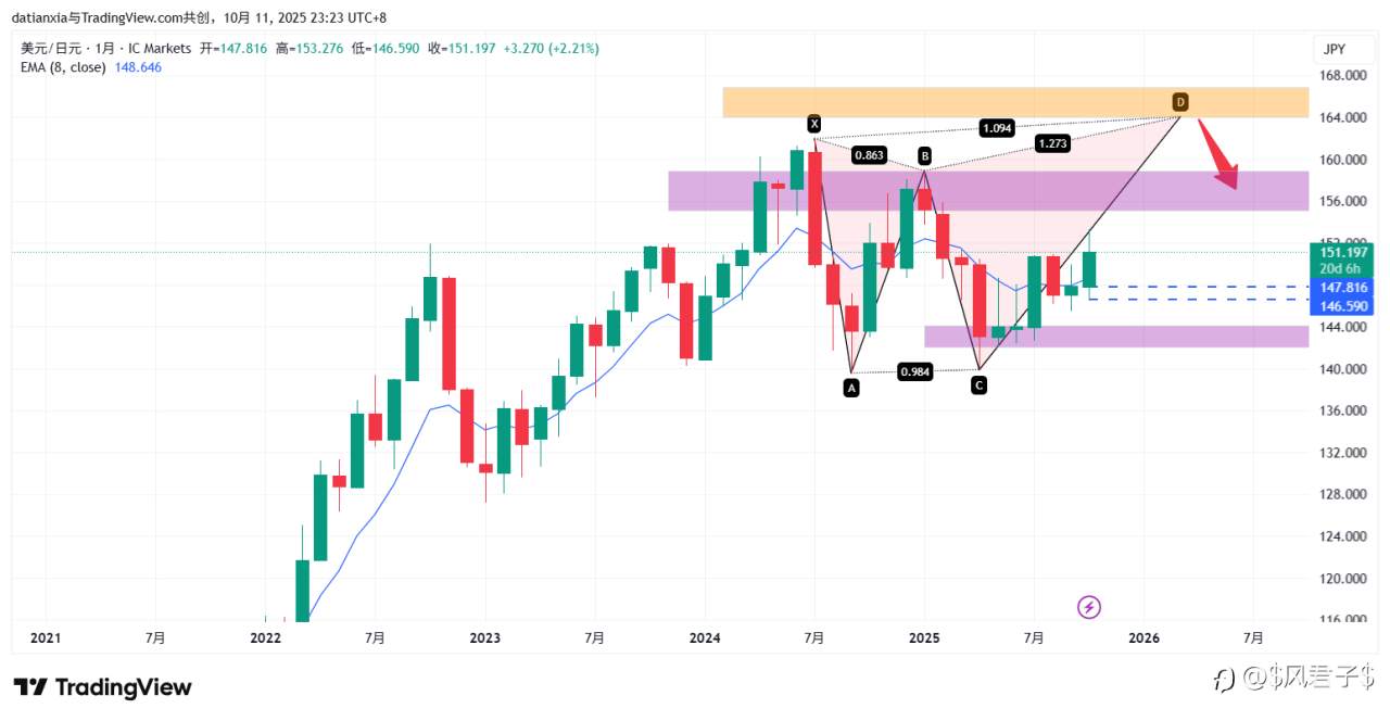 77/100 USDJPY做多交易计划