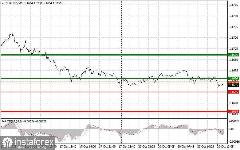 EUR/USD: Tips untuk Trader Pemula pada 20 Oktober (Sesi AS)