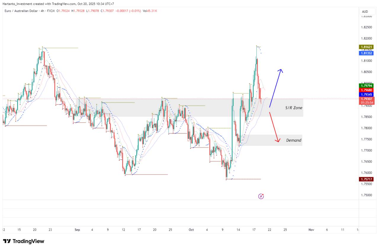 Sentimen Risiko Global Tekan AUD, Saatnya EUR Ambil Alih Kendali?