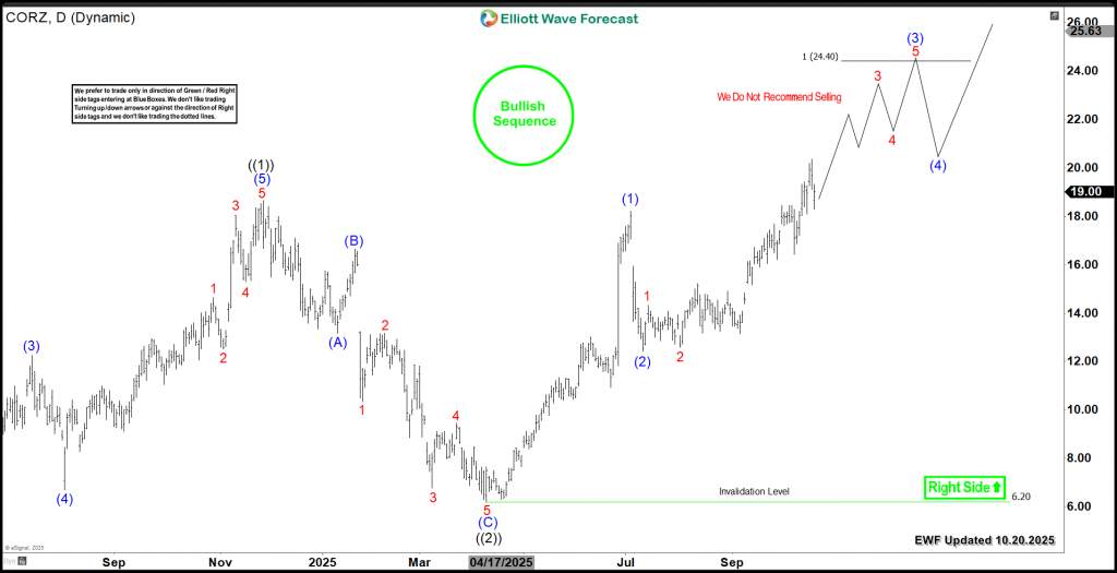 Core Scientific (NASDAQ: CORZ) Enters Bullish Phase