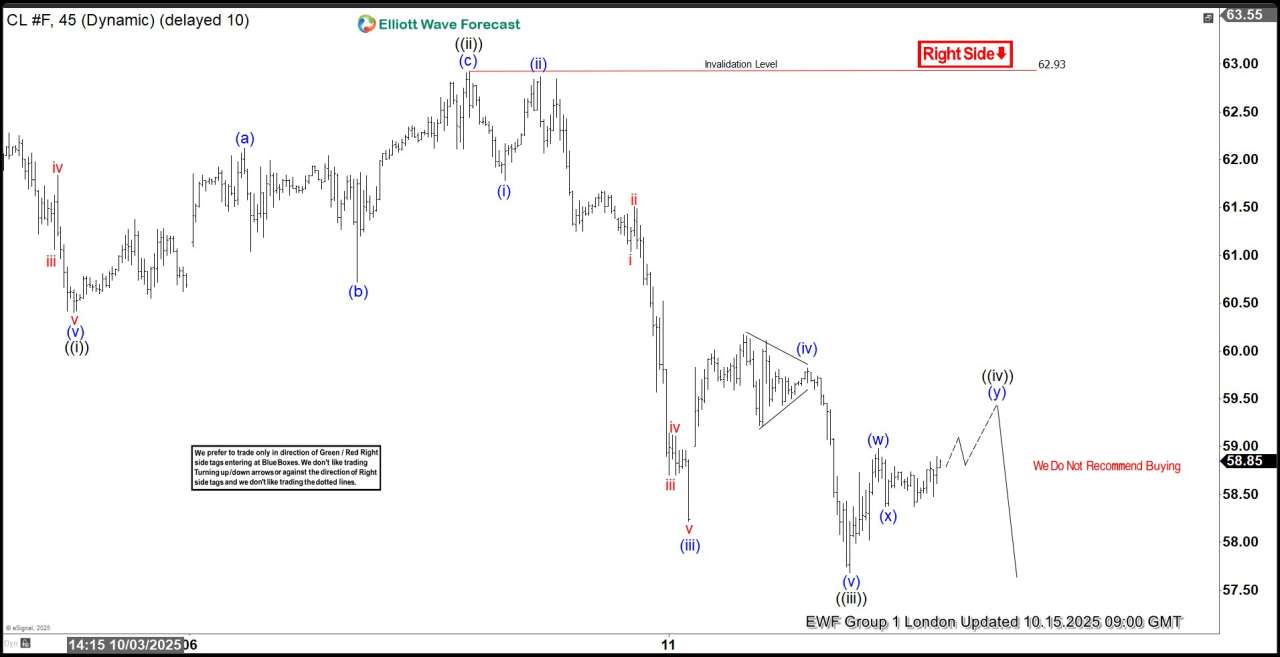 OIL CL_F Drops in Wave ((v)) – Minimum Target Hit!