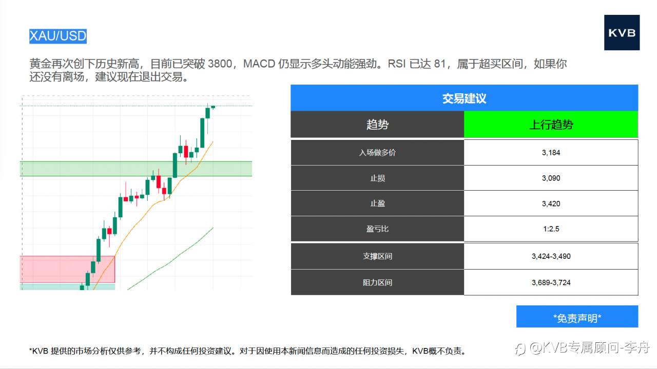 今日市场分析 #Nvidia NVDA #XAU/USD #LTC/USD #SOL/USD