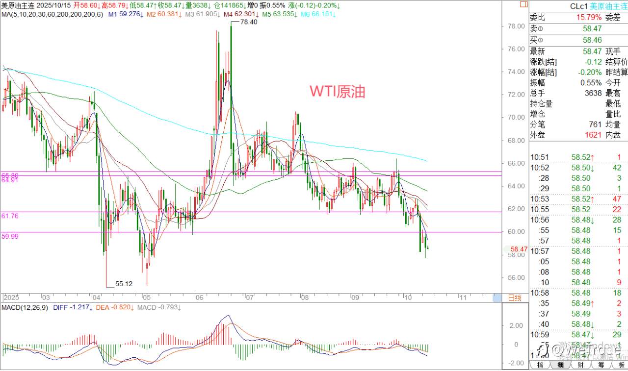 2025年10月15日|每日汇评-策略分析|王萍:黄金多头保持,原油偏空