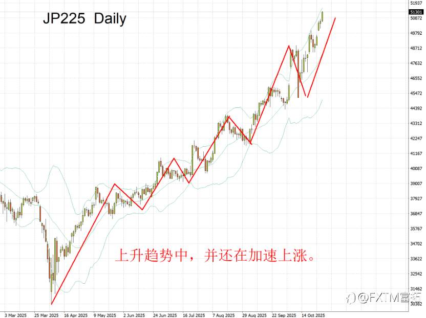 【FXTM富拓】疯狂的早苗经济学,把日元拖入深渊,日股上天