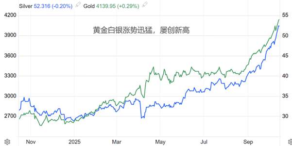 ATFX汇评：特朗普政策危机延续，金银齐创历史新高