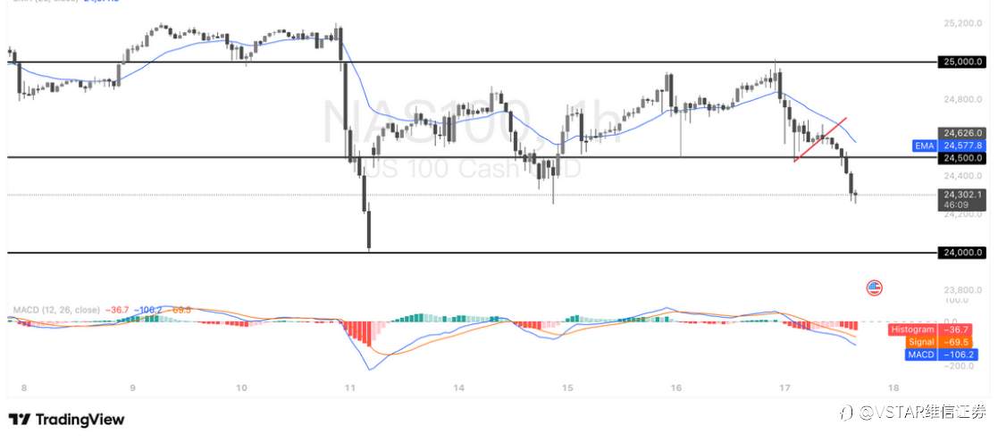 VSTAR每日美股行情(17/10/2025)
