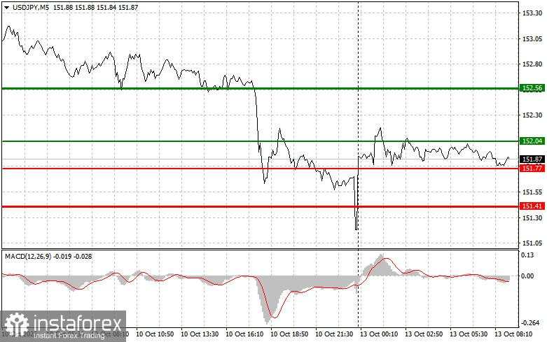 USD/JPY: Tips Trading Sederhana untuk Trader Pemula pada 13 Oktober. Tinjauan Trading Forex Kemarin