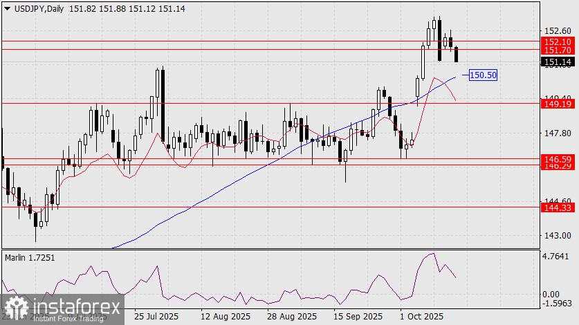 Prediksi USD/JPY untuk 15 Oktober 2025