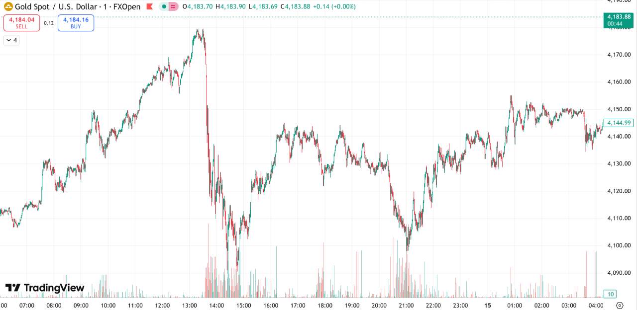 每日汇评 | 美政府长期停摆风险加大,金价有望触及4200