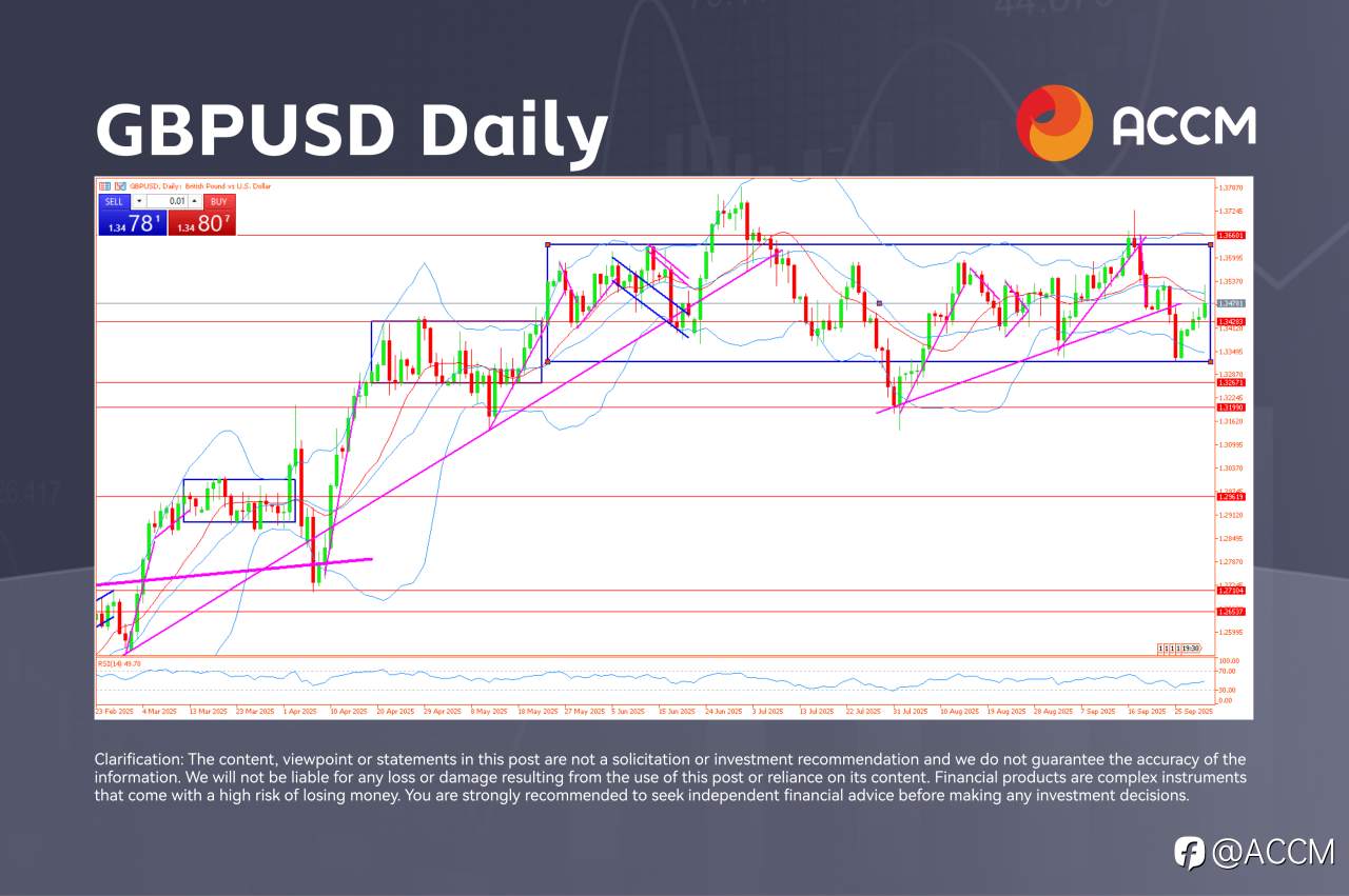 ACCM:英国100指数创下新纪录,无视美国政府停摆,英镑走高