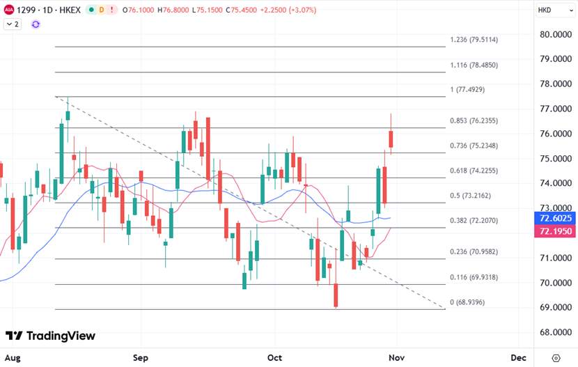 ATFX港股：新业务价值再创亮点，友邦保险股价逼近前期高位
