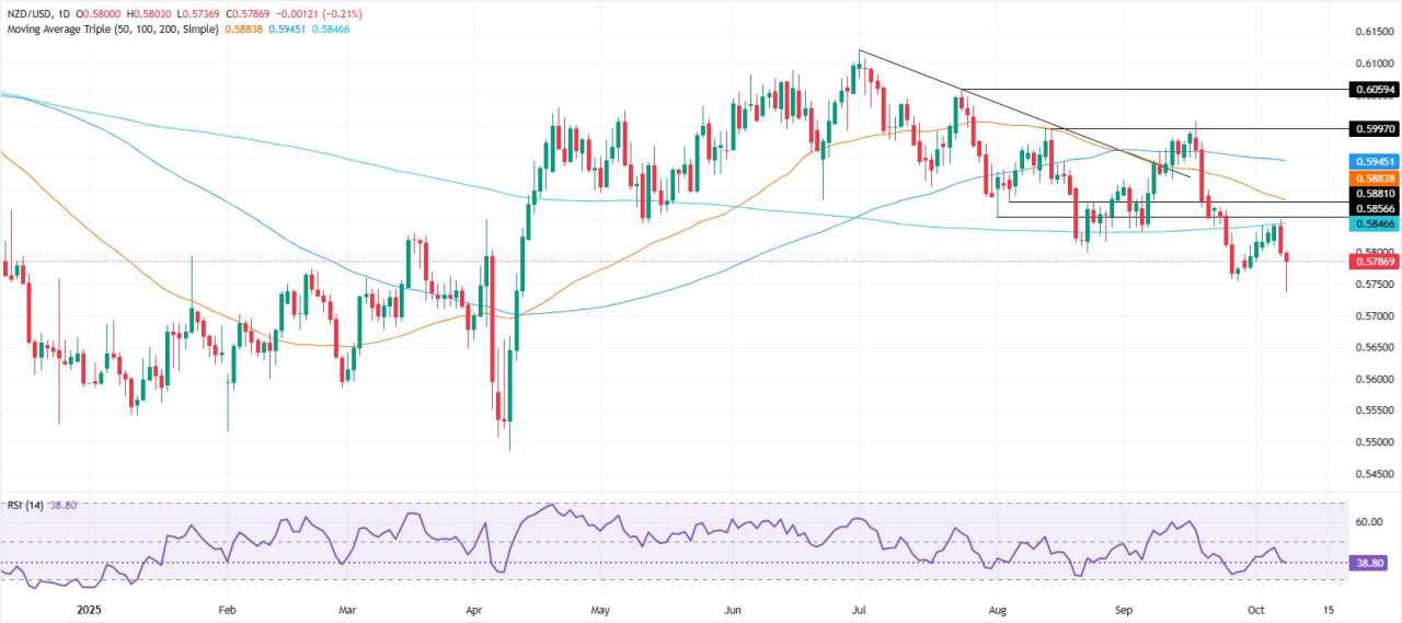NZD/USD Pulih, Mengincar 0,5800 dengan Sinyal Pembalikan Bullish dalam Fokus