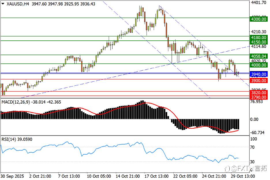 【FXTM富拓】黄金四千得而复失,英镑遭遇“双鬼拍门”