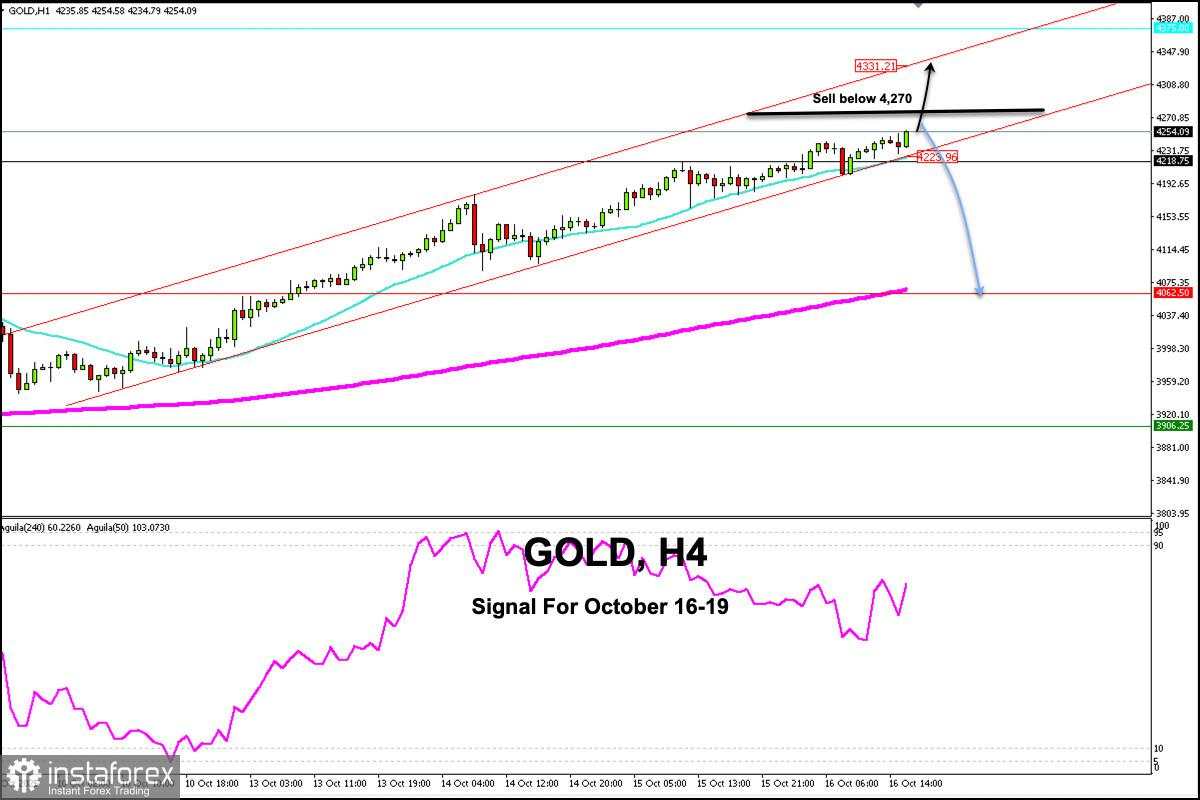 Sinyal Trading untuk EMAS pada 16-19 Oktober 2025: beli di atas $4.254 atau jual di bawah $4.270 (21 SMA - W_R3)