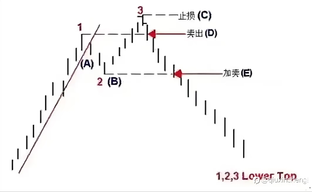 123法则＋2B法则：双核共振交易法