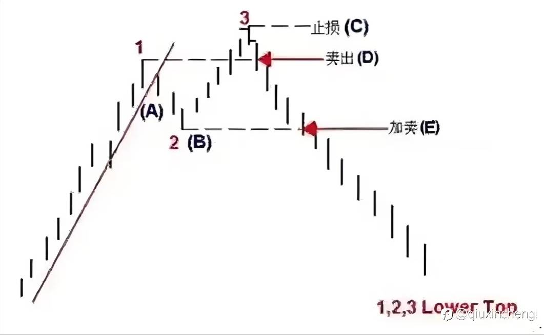 123法则+2B法则:双核共振交易法