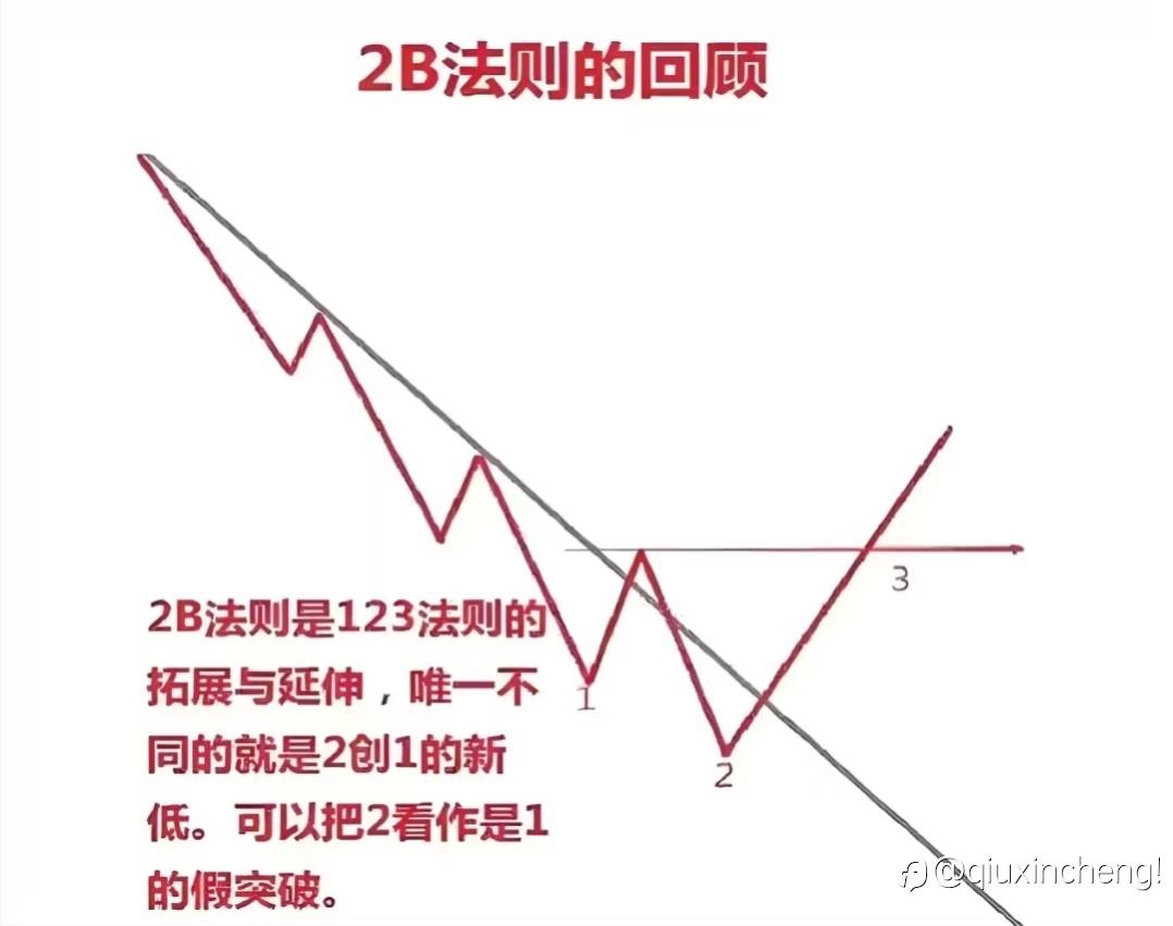 123法则+2B法则:双核共振交易法