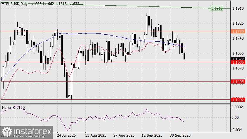 Prediksi EUR/USD untuk 8 Oktober, 2025