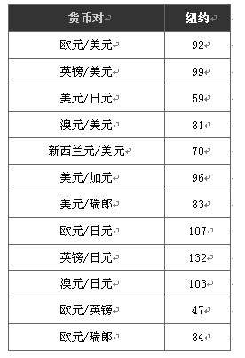 纽约交易时段