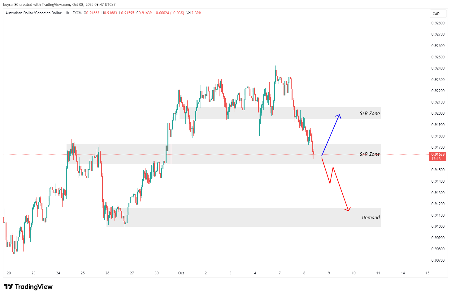 The Fed & ECB Bikin Pasar Panas! NASDAQ Siap Reversal, AUD/CAD Uji Support Krusial – Arah Besar Segera Terbentuk?