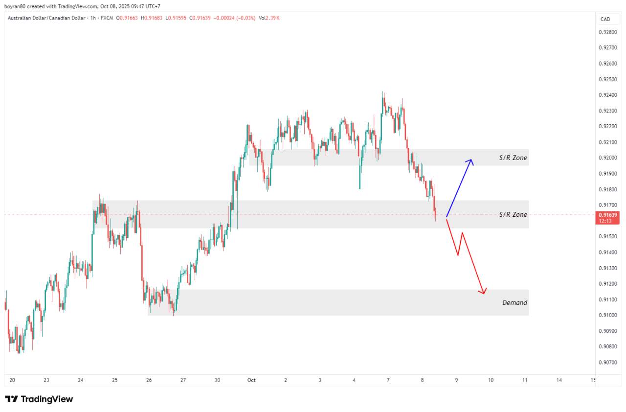 The Fed & ECB Bikin Pasar Panas! NASDAQ Siap Reversal, AUD/CAD Uji Support Krusial – Arah Besar Segera Terbentuk?