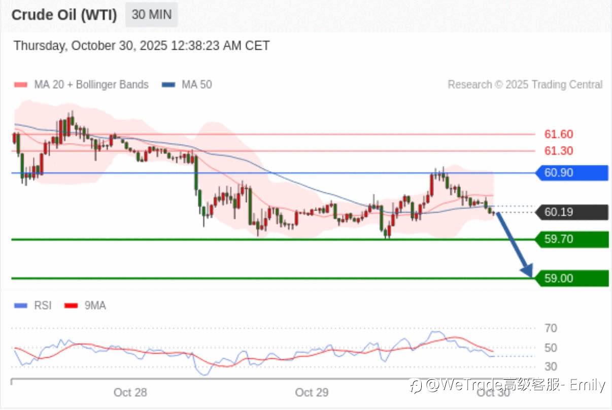 2025年10月30日-Trading Central 每日策略早报