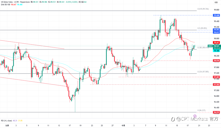 CPT Markets外汇评析:美政府释出缓和讯号,Fed官员支持十月降息!道琼指数上涨,市场因贸易谈判重启信心增!