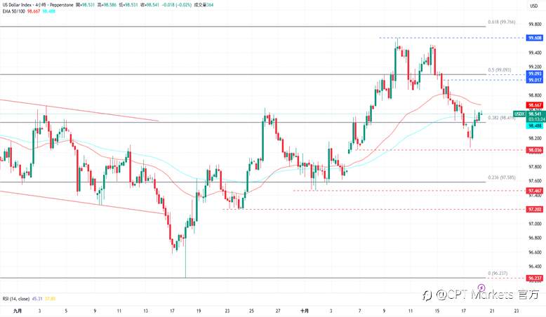 CPT Markets外汇评析：美政府释出缓和讯号，Fed官员支持十月降息！道琼指数上涨，市场因贸易谈判重启信心增！