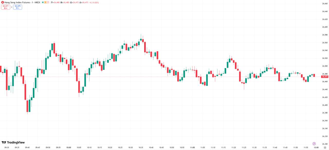 全球股市 | 美股周四收跌，标普与纳指创盘中新高后回落