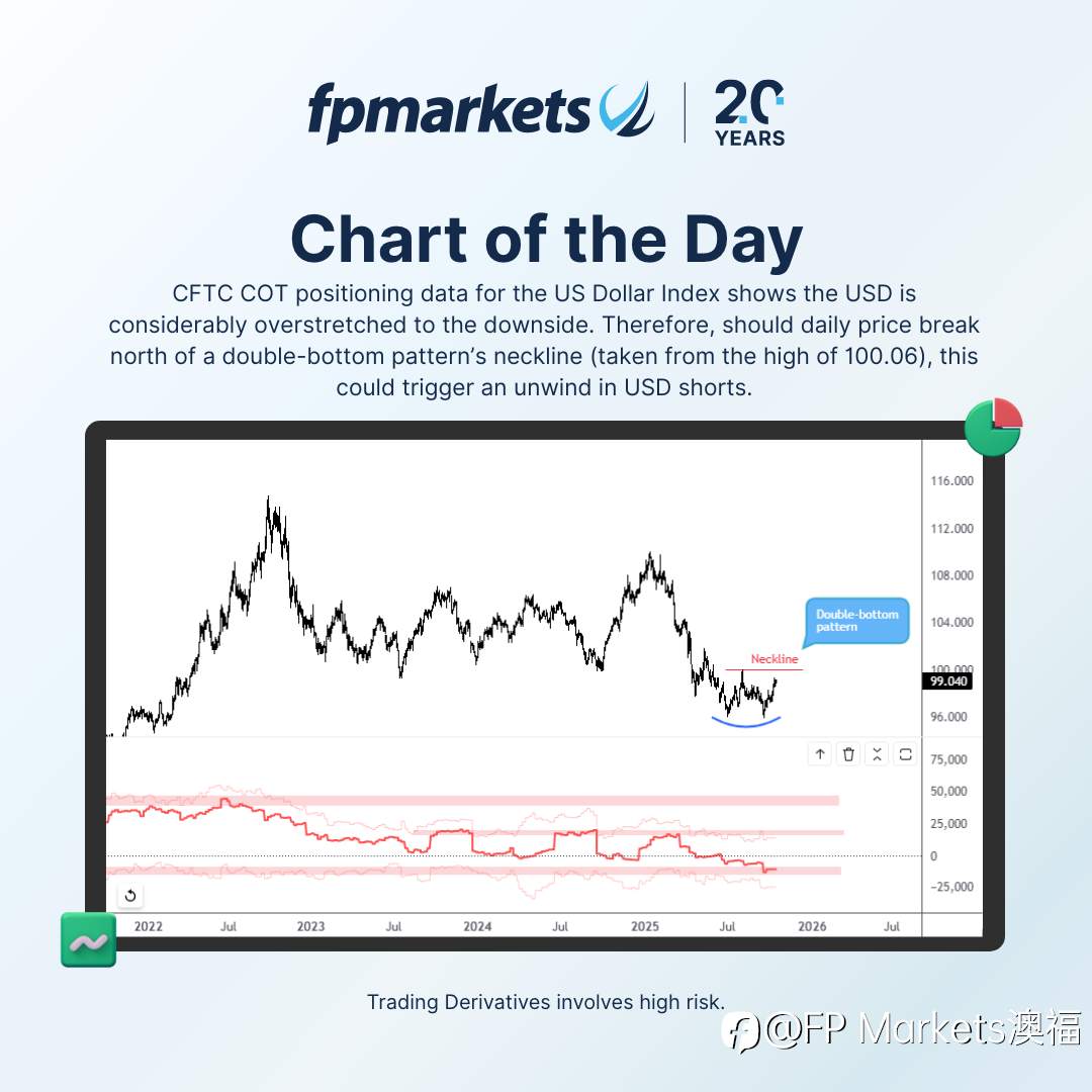 【FP Markets澳福】每日图表-US Dollar Index
