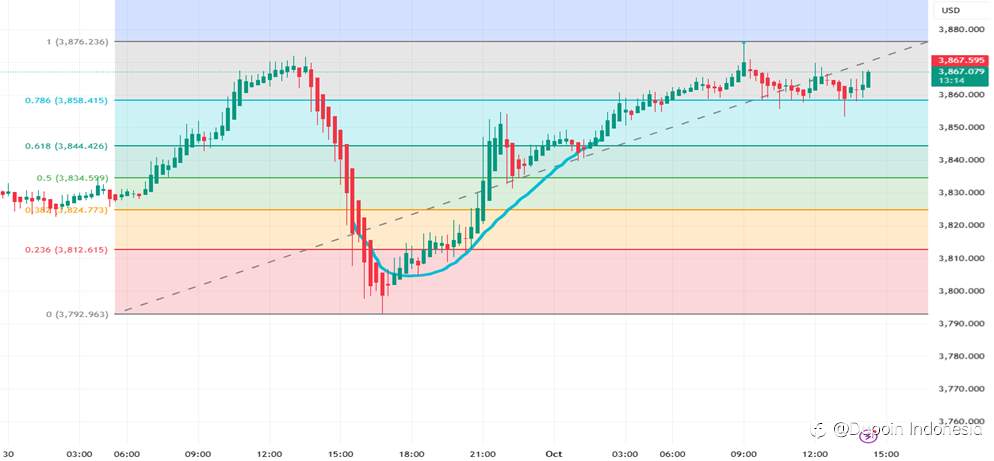Emas Cetak Rekor Baru! Bullish Kuat Terdorong Shutdown AS