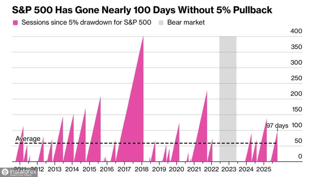 Pasar Melewatkan Koreksi