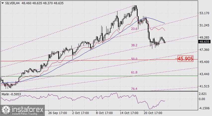 Prediksi Perak untuk 24 Oktober 2025