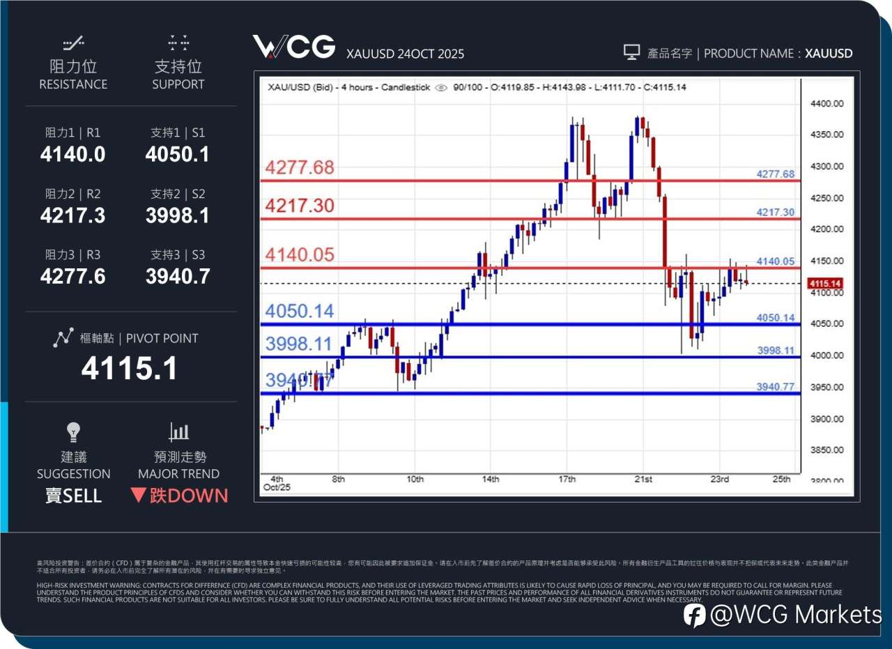 WCG Markets2025年10月24日黄金市况分析