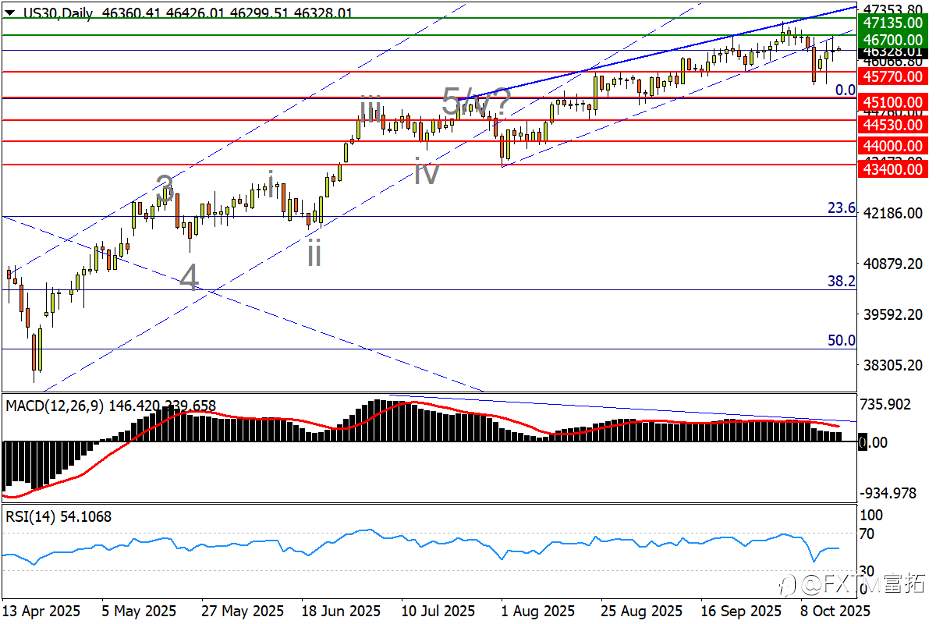 【FXTM富拓】镑/美C浪压力弱化，美股仍处危局