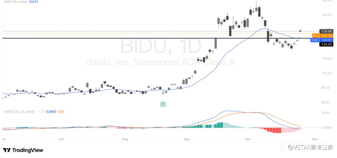 VSTAR每日美股行情(28/10/2025)