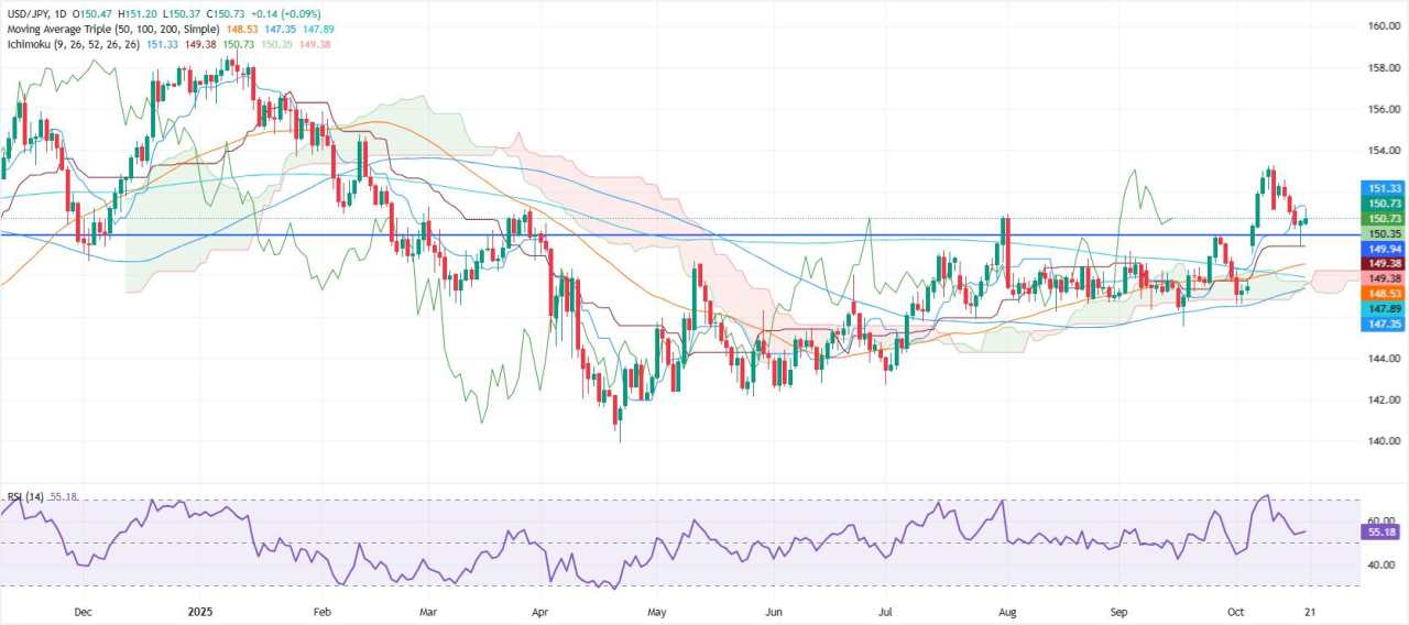 Prakiraan Harga USD/JPY: Tenang di Sekitar 150,00