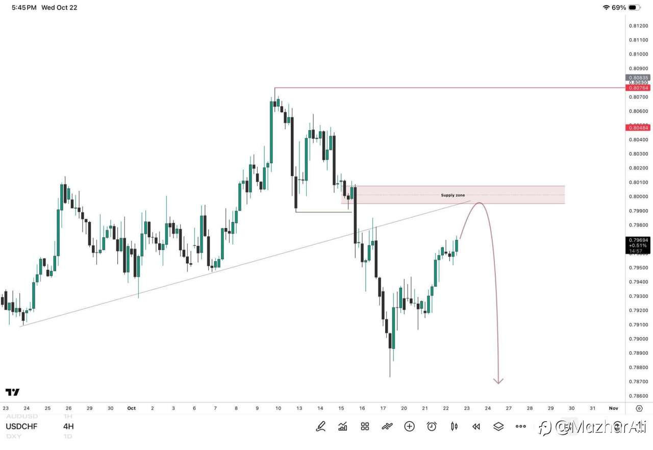 USDCHF H4 Outlook