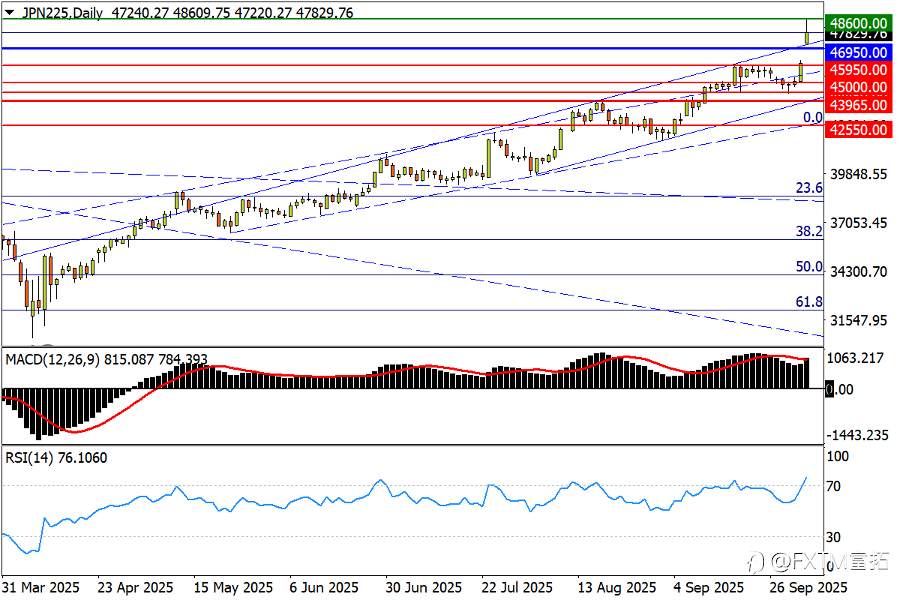 【FXTM富拓】“高市冲击”激荡日资!黄金周初又见新高