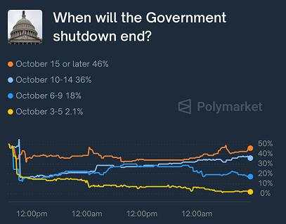 【ACY证券】今晚没有非农!政府下周继续停摆,但黄金涨势恐见顶!
