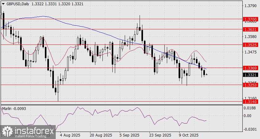 Prediksi GBP/USD untuk 24 Oktober 2025