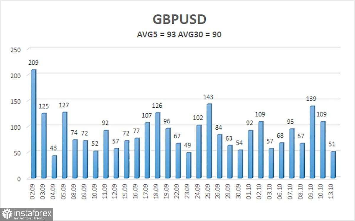 Gambaran Umum GBP/USD. 14 Oktober. Tiongkok Meningkatkan Taruhan dan Menandakan Eskalasi, Sementara The Fed Beristirahat
