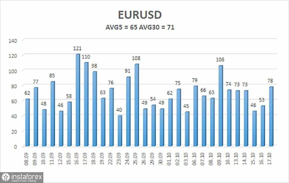 Gambaran Umum EUR/USD – 20 Oktober. Pound Mundur tetapi Mempertahankan Momentum Positif