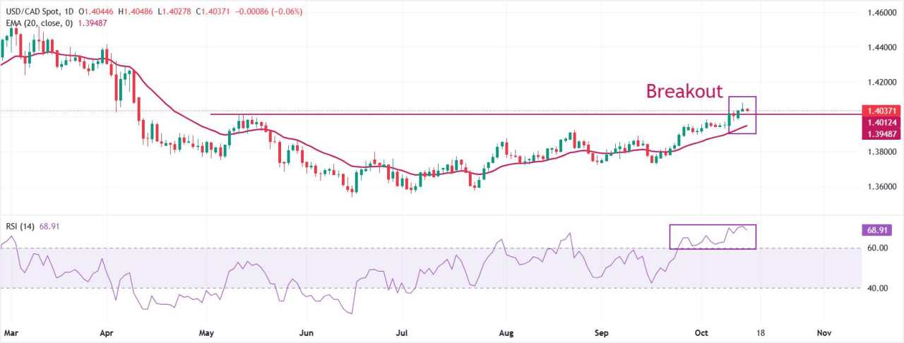 Analisis Harga USD/CAD: Bersiap untuk Rally Baru di Atas 1,4080