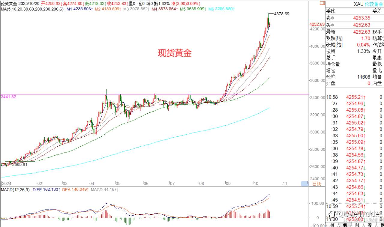 2025年10月20日|每日汇评-策略分析|王萍:原油震荡偏空运行