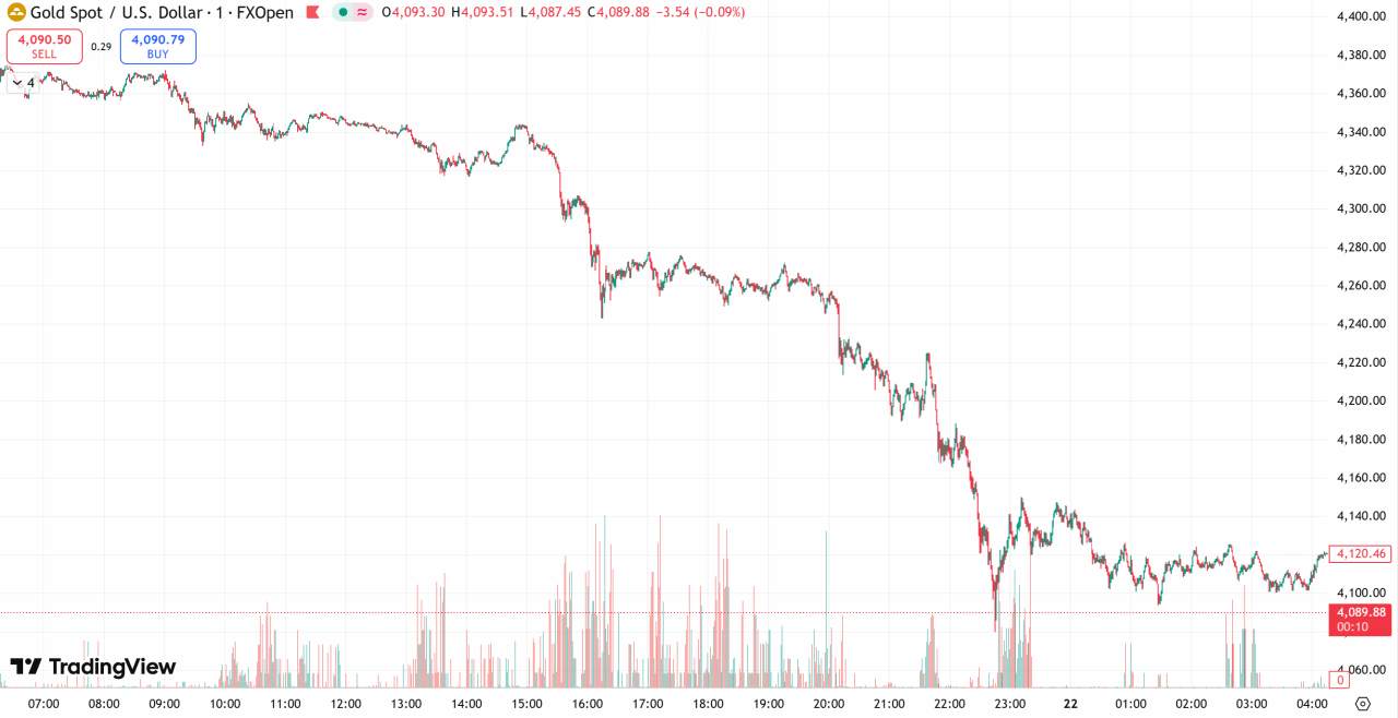 每日汇评 | 投资者获利了结，金价下挫超5%破位4100