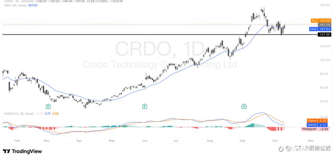 VSTAR每日美股行情(10/10/2025)