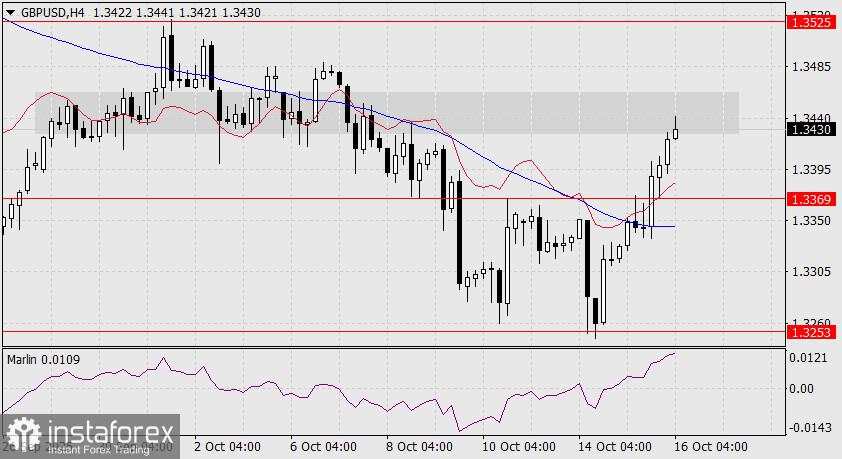 Prediksi GBP/USD untuk 16 Oktober 2025