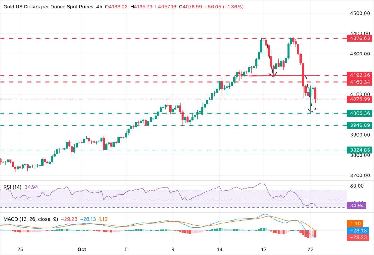 Prakiraan Harga Emas: Support XAU/USD di $4.000 Tetap Sangat Dekat