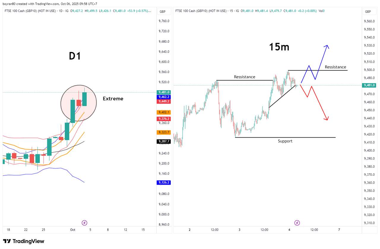 Ekonomi Inggris Melemah, FTSE Capai Level Extreme! Apakah Ini Awal Reversal Besar?